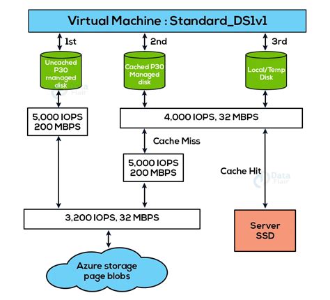 Azure Disk Configuration DataFlair