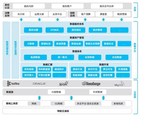 一文读懂数据中台！附6大行业解决方案架构图 大数据