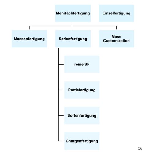 Theresas Vorlesung Produktion Karteikarten Quizlet