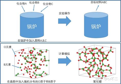 材料科学实验人员 如何入门 第一性原理计算计算材料学 VASP从0到上手 知乎