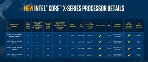 Intel Launches Powerful Core X Series Processors At Drastically Lower
