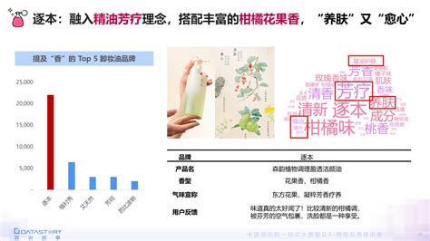 2022年香氛行业品类新趋势洞察报告 DataStory数说故事