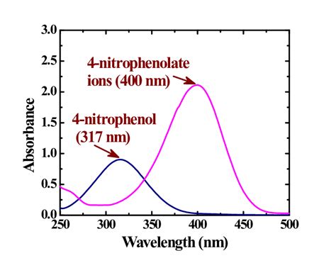 Uv Vis Spectra Of 4 Nitrophenol Before And After Adding Nabh 4 Solution Download Scientific