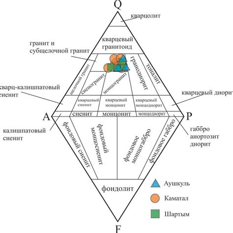 QAPF Diagram Streckeisen 1976 For Granites Of Balbuk Complex Legend