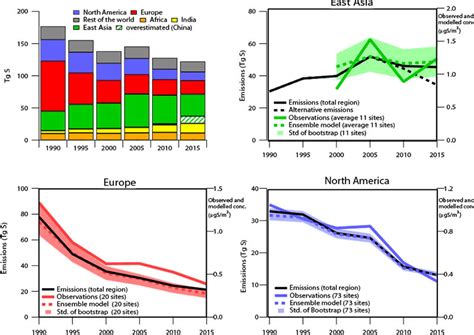 Models And Observations Agree On Trends In Atmospheric Sulfur Nilu