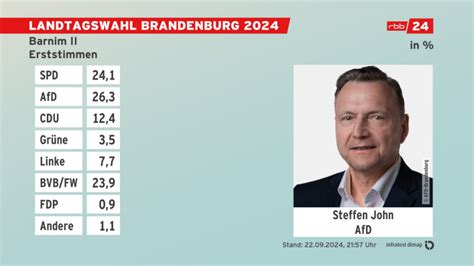 Landtagswahl Brandenburg Wahlkreis 14 Barnim II Rbb24