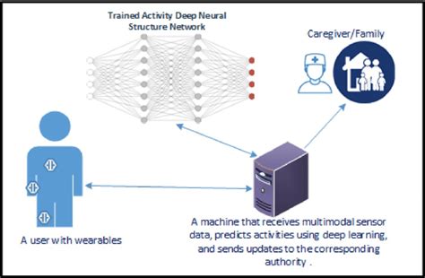 A Schematic Setup For Wearable Sensor Based Human Activity Recognition