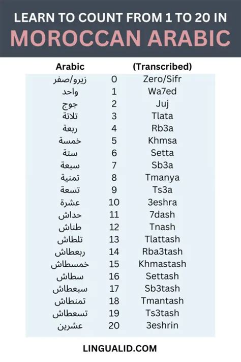 Arabic Numbers With Pronunciation