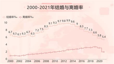 离婚率数据分析，我国的离婚率不断上升 迪赛智慧数