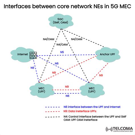 Interfaces Between Core Network Nes In G Mec Mec Corenetwork G