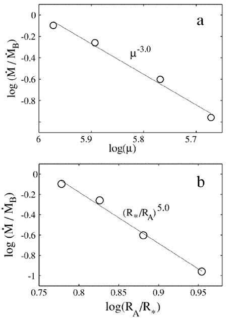 A Dependence Of The Accretion Rate On The Ratio Of The Alfv N