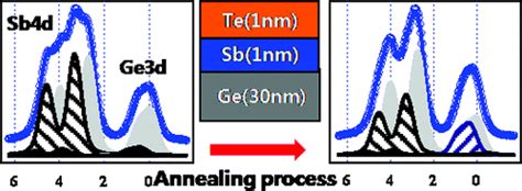 Electronic Structure Of Te Sb Ge And Sb Te Ge Multi Layer Films Using