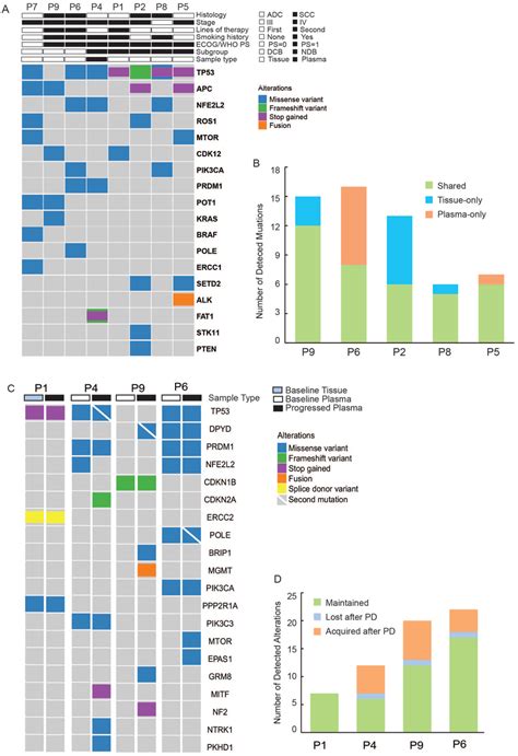 Mutational Profiles Of Baseline And Pd Samples A The Concurrent