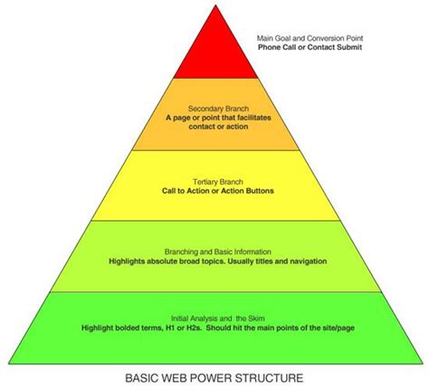 Hierarchy Diagram Architecture Design Organizational Chart