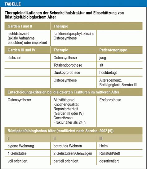 Schenkelhalsfraktur Osteosynthese Versus Endoprothese