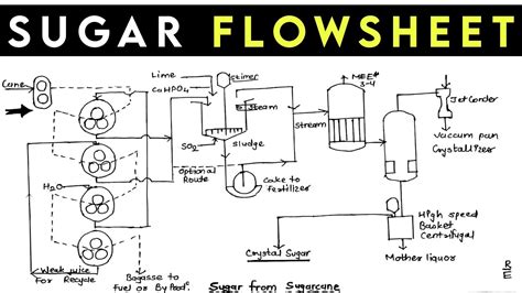 Cane Sugar Manufacturing Process Flow Diagram Sugar Cane Pro