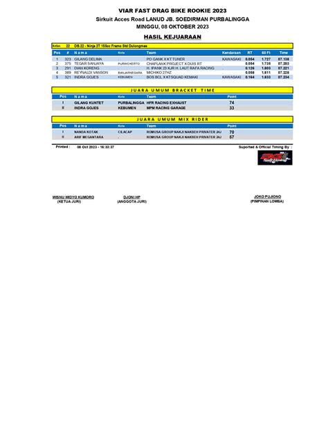 Hasil Juara Viar Fast Drag Bike Purbalingga 2023 Otospeed Id Balap Motor