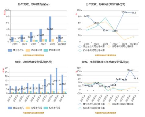 迈为股份：2024年第一季度净利润2 60亿元 同比增长17 79 迈为股份 300751 股吧 东方财富网股吧