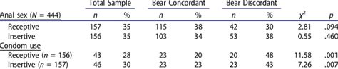 Receptive And Insertive Anal Sex And Condom Use During The Last Anal