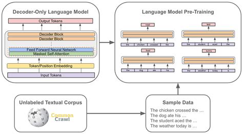 Language Models Gpt And How Smaller Language Models 45 Off