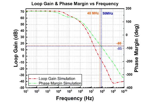 Simulated Results Of Openloop Gain And Phase Margin Of Two Stage Op