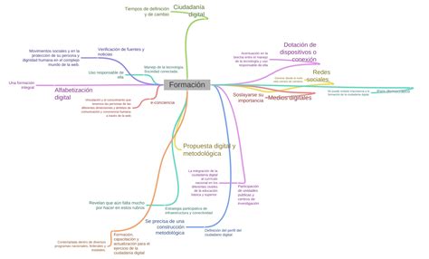 Formación Coggle Diagram