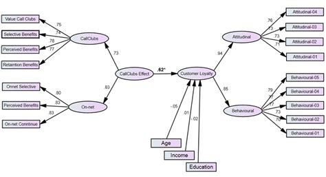 The Results Of The Empirical Causal Model Sem Source Authors Own Download Scientific