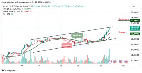 Bitcoin Price Prediction For Today October 29 BTC Technical Analysis