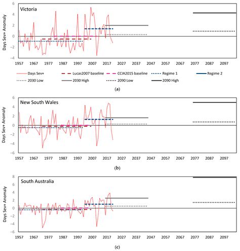 Fire Free Full Text Comparing Observed And Projected Changes In