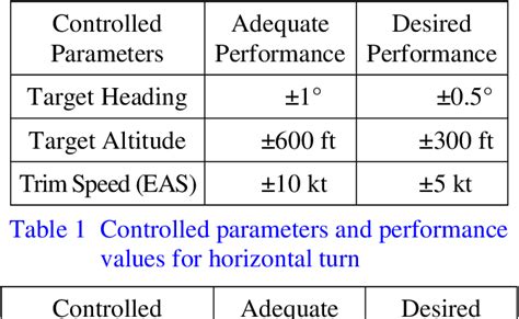 Table From Path Attitude Inconsonance In High Speed Flight And