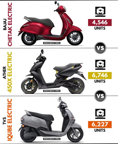 Bajaj Chetak Vs Ather 450X Vs TVS IQube Sales Report April 2023