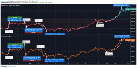 Ethereum Can Be A Hedge Against Bitcoins Volatility In The Long Term