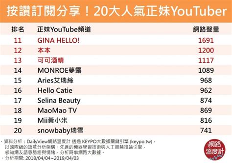 台灣20大「最紅正妹youtuber」排行榜出爐！網卻酸：看第3名就知道不準了 Teepr 亮新聞