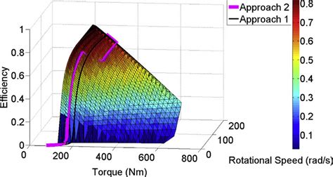 Electric Car Engine Efficiency