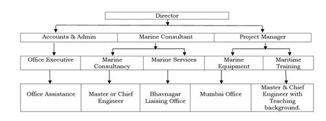 Organization Chart H Maritime Marine Services Pvt Ltd