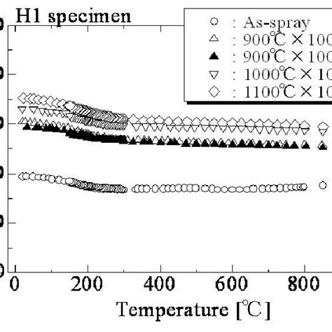 Typical Temperature Dependence Of The Elastic Modulus In The H1 Specimens Download Scientific