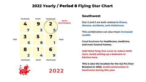 2022 Year Of The Tiger Flying Star Feng Shui Overview — Picture Healer