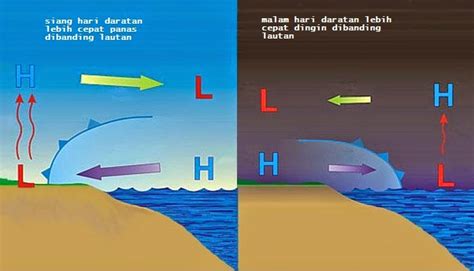 Mekanisme/Proses Angin Darat dan Angin Laut | Geograph88