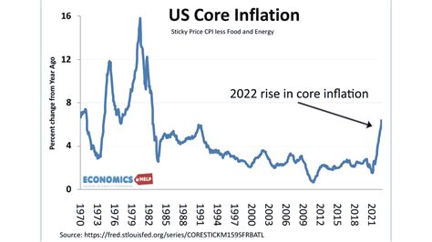 Core inflation definition - Economics Help