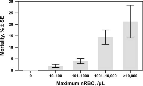 Association Of Nucleated Red Blood Cell Count With Mortality Among