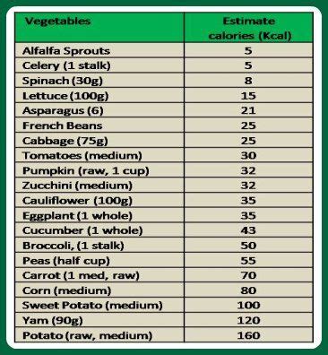 Carb Count For Vegetables List