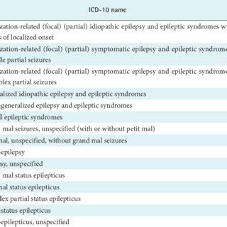 Design Of The Study SNOMED CT SNOMED Clinical Terms ICD 10