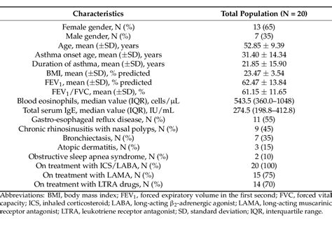 Table From Switch From Omalizumab To Benralizumab In Allergic