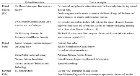 Development Strategy Of Smart Emergency Response Technology For