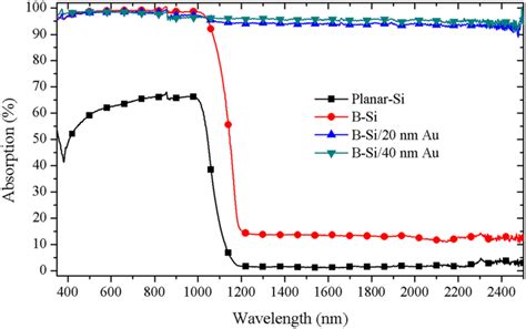 Absorption Curve Of The Sample With Different Thicknesses Of Au