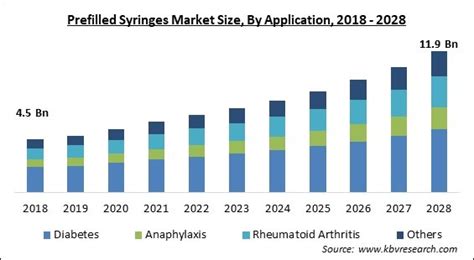 Prefilled Syringes Market Size Share And Forecast To 2028