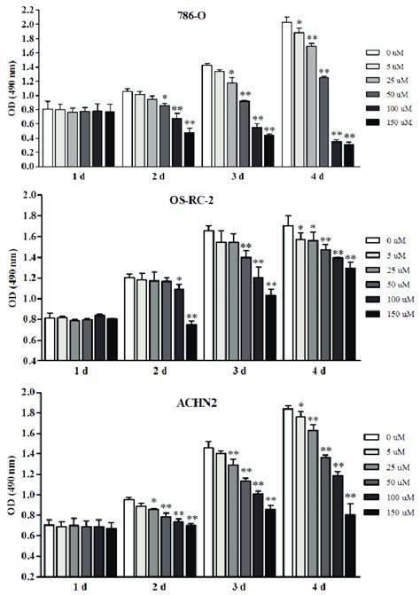 786 O Os Rc 2 And Achn Cell Proliferation After Incubation With