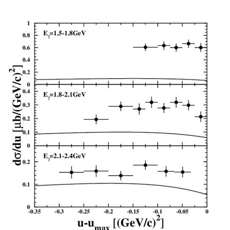 Color Online Differential Cross Sections As A Function Of The Download Scientific Diagram