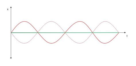 Two Waves That Have Exactly The Same Wavelength Frequency Quizlet