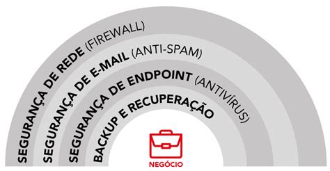 Camadas de Segurança Entenda cada uma delas Infomach